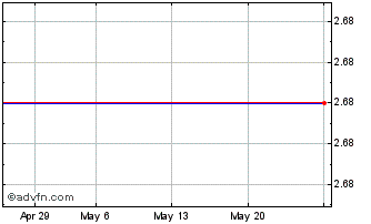 1 Month D494S Chart