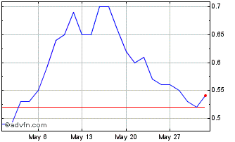 1 Month D497T Chart