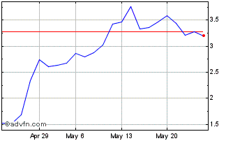 1 Month D506T Chart