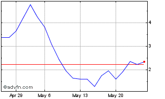 1 Month D509T Chart