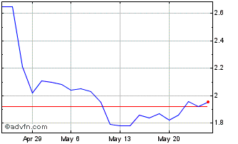 1 Month D511T Chart