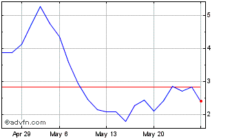 1 Month D514T Chart