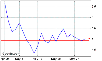 1 Month D544T Chart