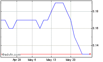 1 Month D546T Chart