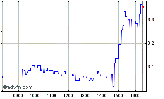 Intraday D652S Chart