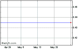 1 Month D654S Chart