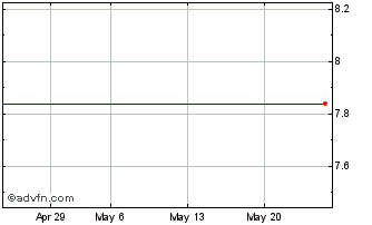 1 Month D657S Chart
