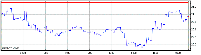Intraday D692S  Price Chart for 05/5/2024