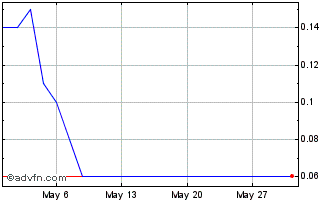 1 Month D795T Chart