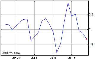 1 Month D851S Chart