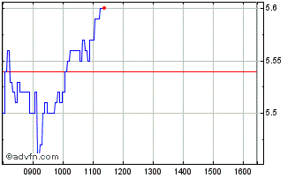 Intraday D864S Chart