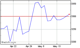 1 Month Euronext Developed Asia GR Chart