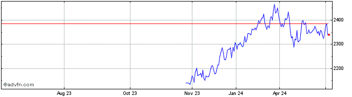 1 Year Euronext Developed Asia  Price Chart
