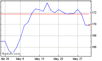 1 Month Amundi DAX III UCITS ETF... Chart