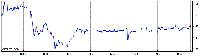 Intraday Derichebourg Share Price Chart for 27/4/2024