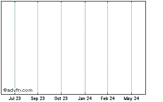 1 Year BOUCHES RHONE 3.1% 09/02... Chart