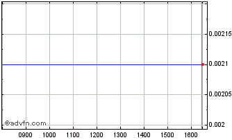 Intraday DBT DS Chart