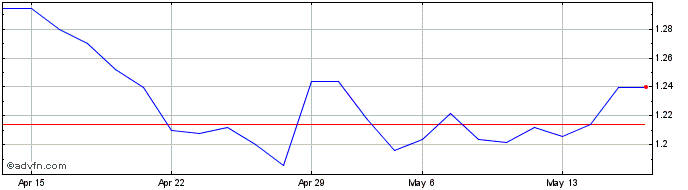 1 Month DBV Technologies Share Price Chart