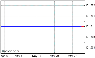 1 Month JCDecaux SE 5.000% 1/11/... Chart