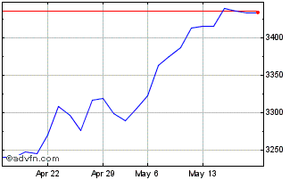 1 Month Euronext Developed Europ... Chart