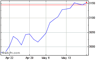 1 Month Euronext Developed Europ... Chart