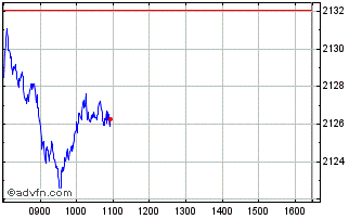 Intraday Euronext Developed Europe Chart