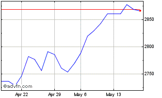1 Month Euronext Developed Euroz... Chart