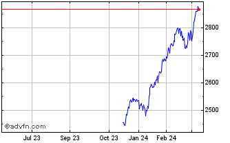 1 Year Euronext Developed Euroz... Chart