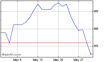1 Month SPDR Dow Jones Industria... Chart