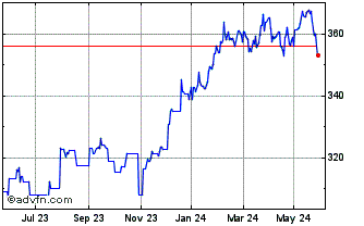 1 Year SPDR Dow Jones Industria... Chart