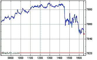 Intraday Euronext Developed North... Chart