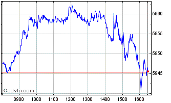 Intraday Euronext Developed North... Chart