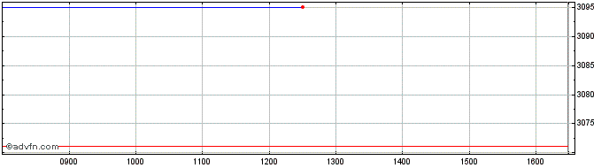Intraday Euronext Developed Pacif...  Price Chart for 10/5/2024