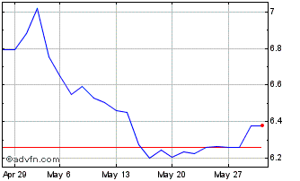 1 Month Amundi S&P 500 Daily -2x... Chart