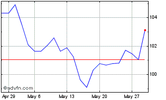 1 Month Amundi US Treasury 10Y Chart
