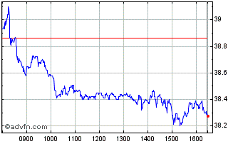 Intraday Dassault Systemes Chart