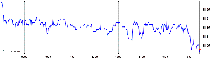 Intraday Dassault Systemes Share Price Chart for 24/4/2024
