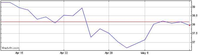 1 Month Dassault Systemes Share Price Chart