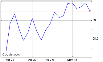 1 Month VanEck ETFs NV Chart