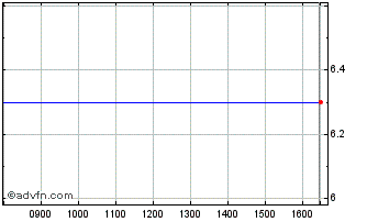 Intraday E031T Chart