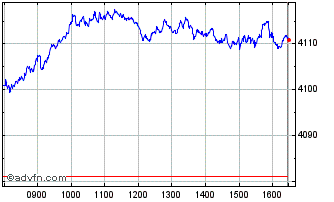 Intraday FTSE Euro Top 100 Chart