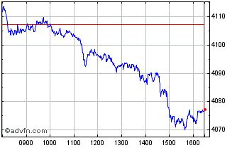 Intraday FTSE Euro Top 100 Chart