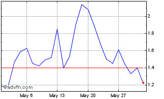 1 Month E148T Chart