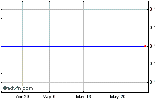 1 Month E482S Chart