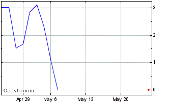 1 Month E550T Chart
