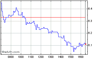 Intraday E577T Chart