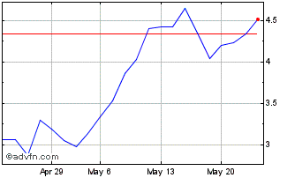 1 Month E595T Chart