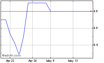 1 Month E602T Chart