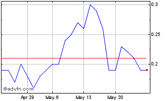 1 Month E634T Chart