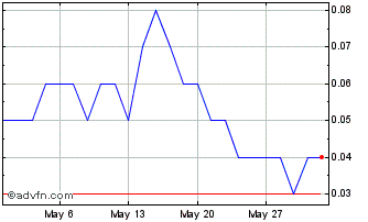 1 Month E671T Chart